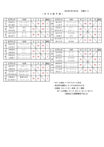 2024_豊橋B・C・D級_ダブルス_女子B予選結果のサムネイル